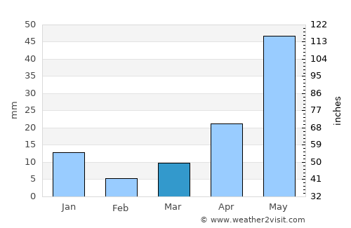 Amascala average rain in March