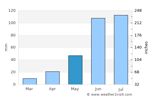 Amascala average rain in May