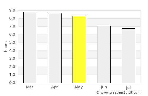 Amascala average rain in May