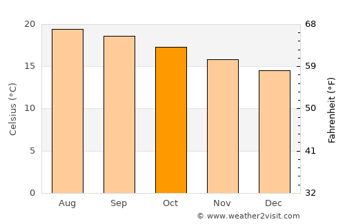 Amascala average temperature in October