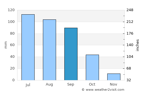 Amascala average rain in September