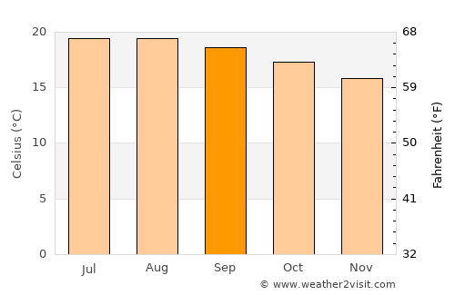 Amascala average temperature in September