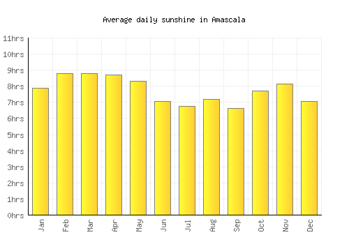 Amascala average daily sunshine chart