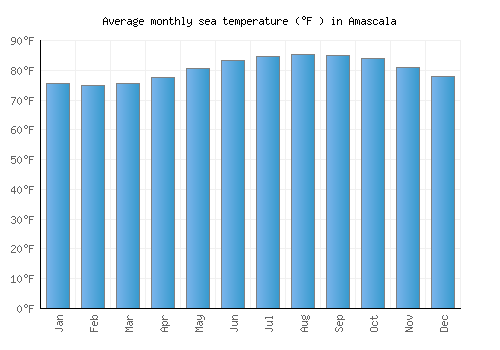 Amascala average sea temperature chart (Fahrenheit)