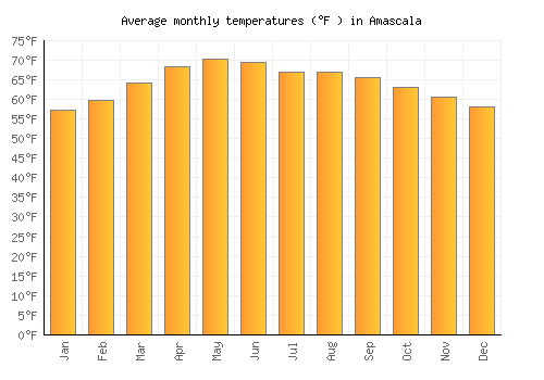 Amascala average temperature chart (Fahrenheit)