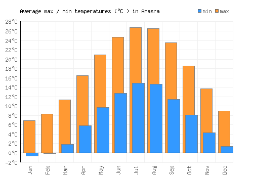 Amasra average minimum / maximum temperatures (Celsius)