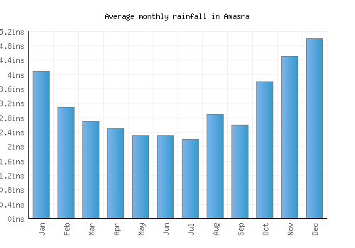 Amasra monthly rainfall chart (inches)