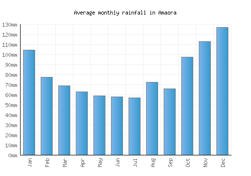 Amasra monthly rainfall chart (mm)