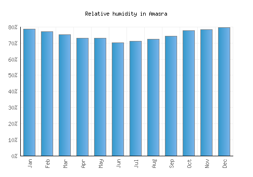 Amasra relative humidity averages