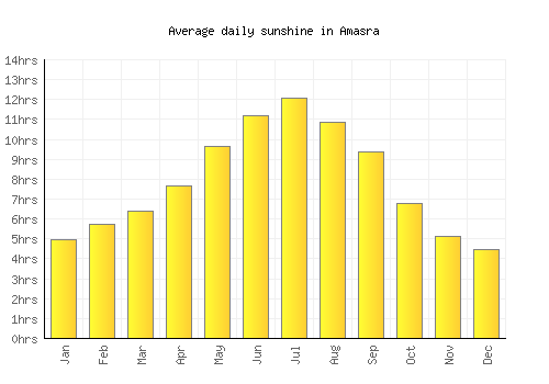 Amasra average daily sunshine chart