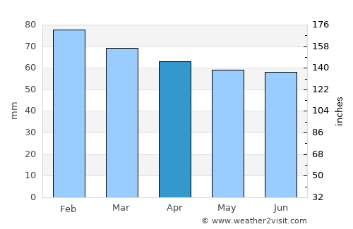 Amasra average rain in April
