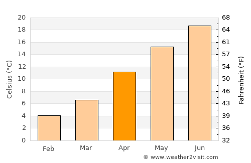 Amasra average temperature in April