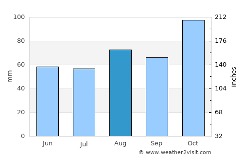 Amasra average rain in August
