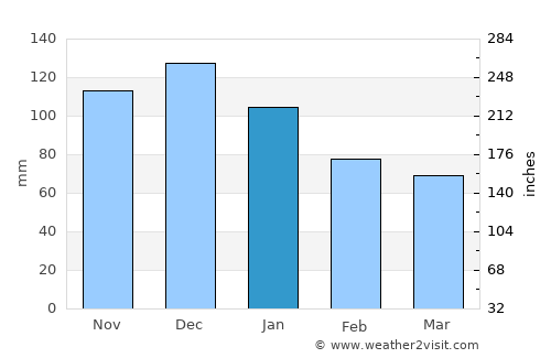 Amasra average rain in January
