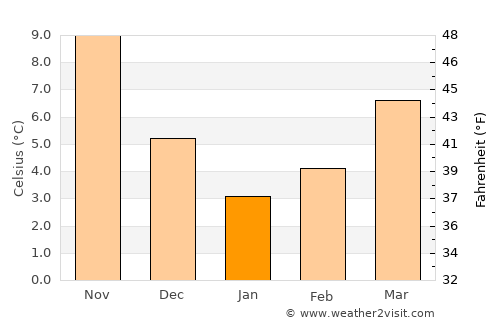 Amasra average temperature in January