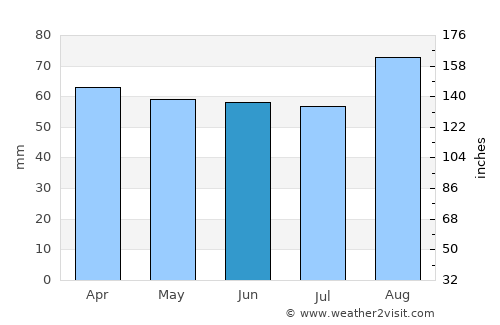 Amasra average rain in June