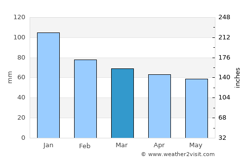 Amasra average rain in March