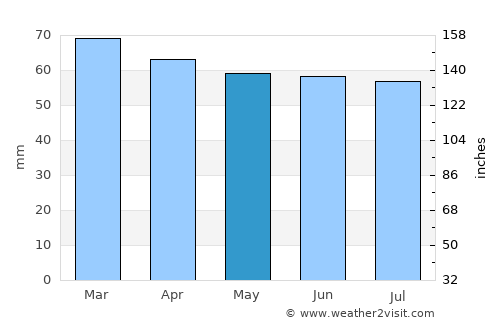 Amasra average rain in May