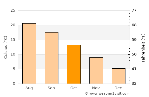 Amasra average temperature in October
