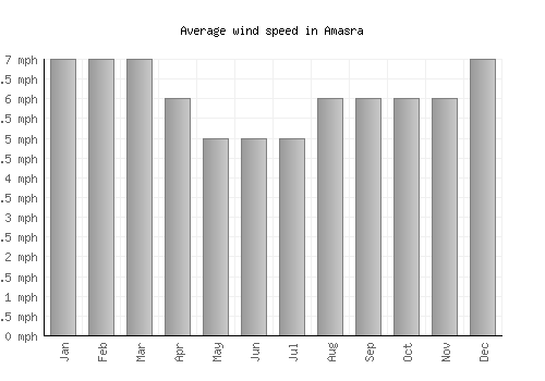 Amasra average winspeed by month (mph)