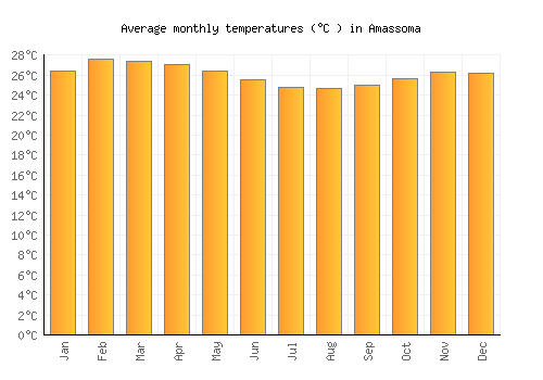 Amassoma average temperature chart (Celsius)