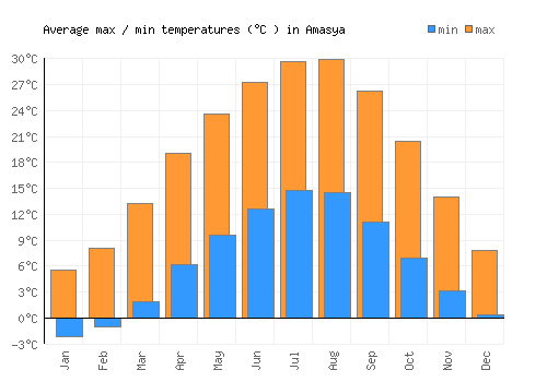 Amasya average minimum / maximum temperatures (Celsius)