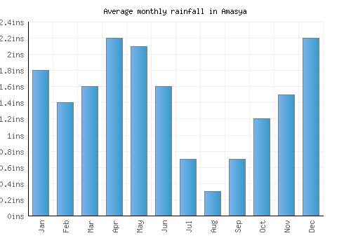 Amasya monthly rainfall chart (inches)