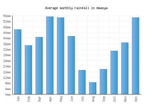Amasya monthly rainfall chart (mm)
