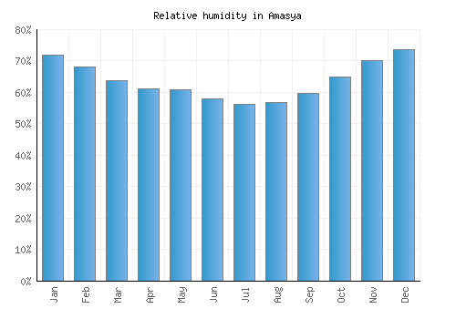 Amasya relative humidity averages