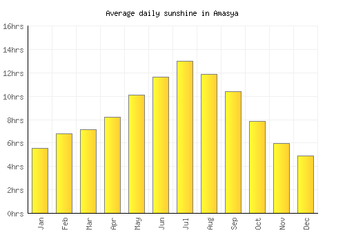 Amasya average daily sunshine chart