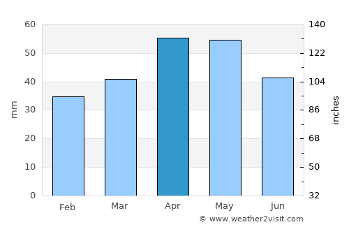 Amasya average rain in April