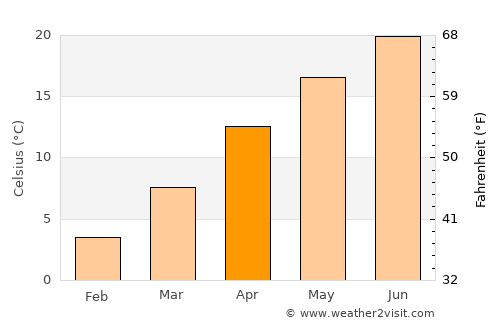 Amasya average temperature in April