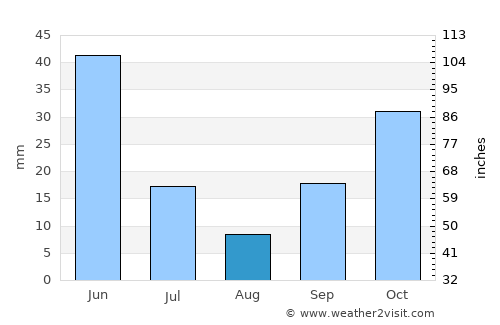 Amasya average rain in August