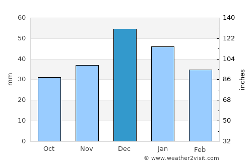 Amasya average rain in December