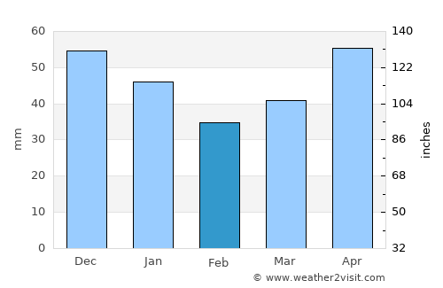 Amasya average rain in February
