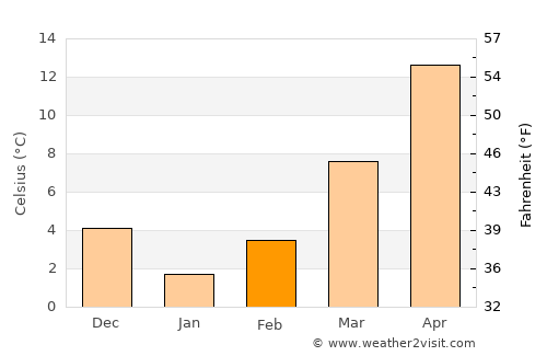 Amasya average temperature in February