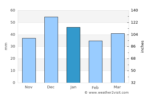 Amasya average rain in January