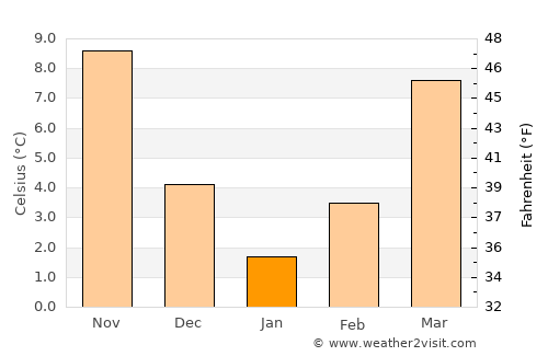 Amasya average temperature in January