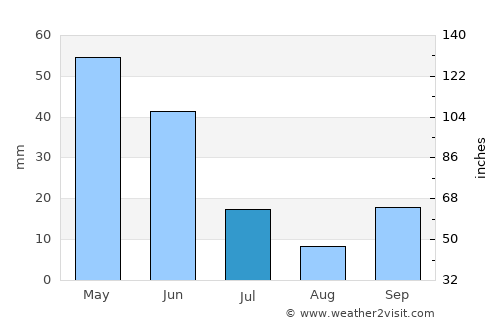 Amasya average rain in July