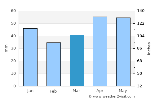 Amasya average rain in March