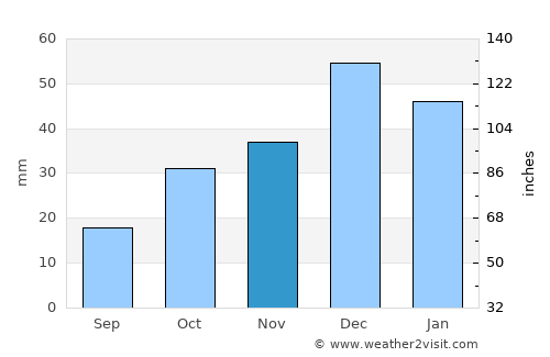 Amasya average rain in November