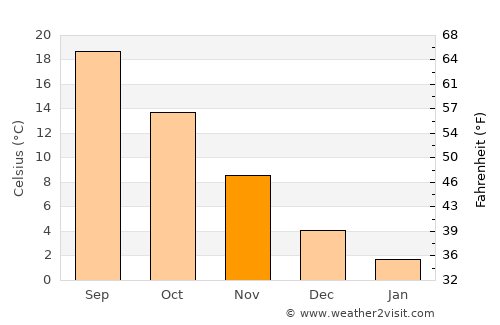Amasya average temperature in November
