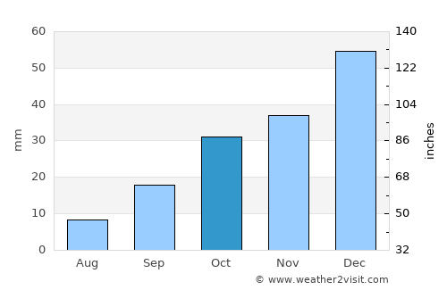 Amasya average rain in October