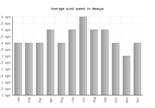 Amasya average winspeed by month (mph)