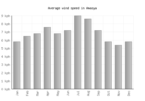 Amasya average winspeed by month (km/h)