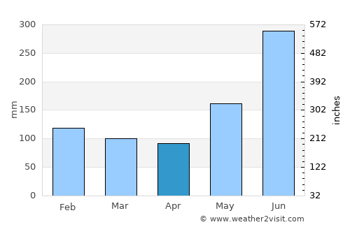 Amatán average rain in April
