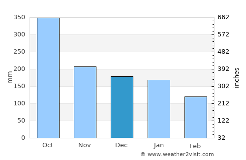 Amatán average rain in December