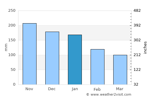 Amatán average rain in January
