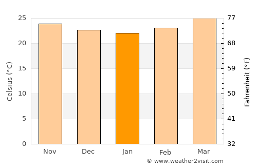 Amatán average temperature in January