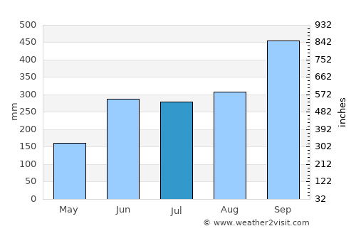 Amatán average rain in July